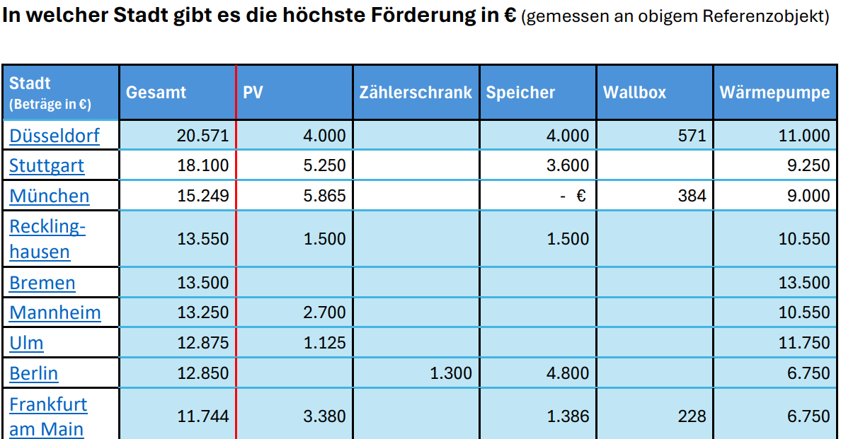 Tabelle